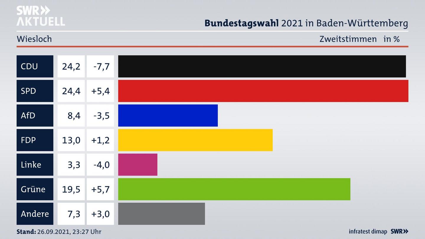 Bundestagswahl 2021 Endergebnis Zweitstimme für Wiesloch. 
