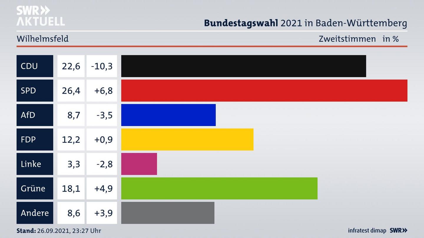 Bundestagswahl 2021 Endergebnis Zweitstimme für Wilhelmsfeld. 