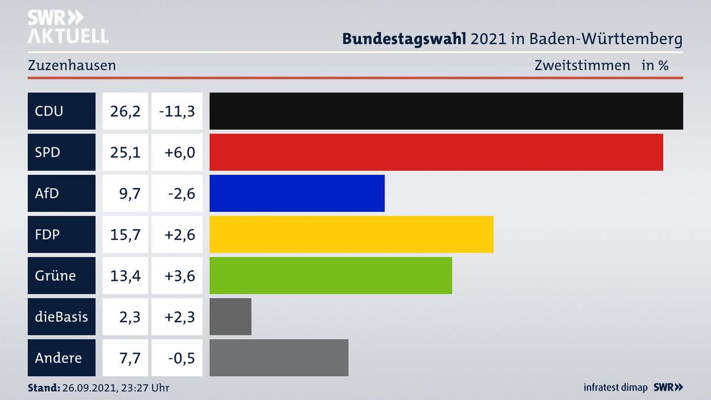Bundestagswahl 2021 Endergebnis Zweitstimme für Zuzenhausen. 