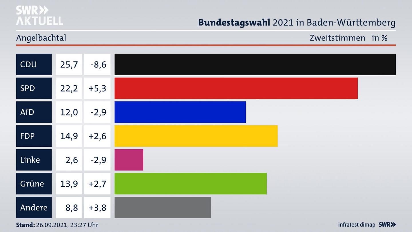Bundestagswahl 2021 Endergebnis Zweitstimme für Angelbachtal. 