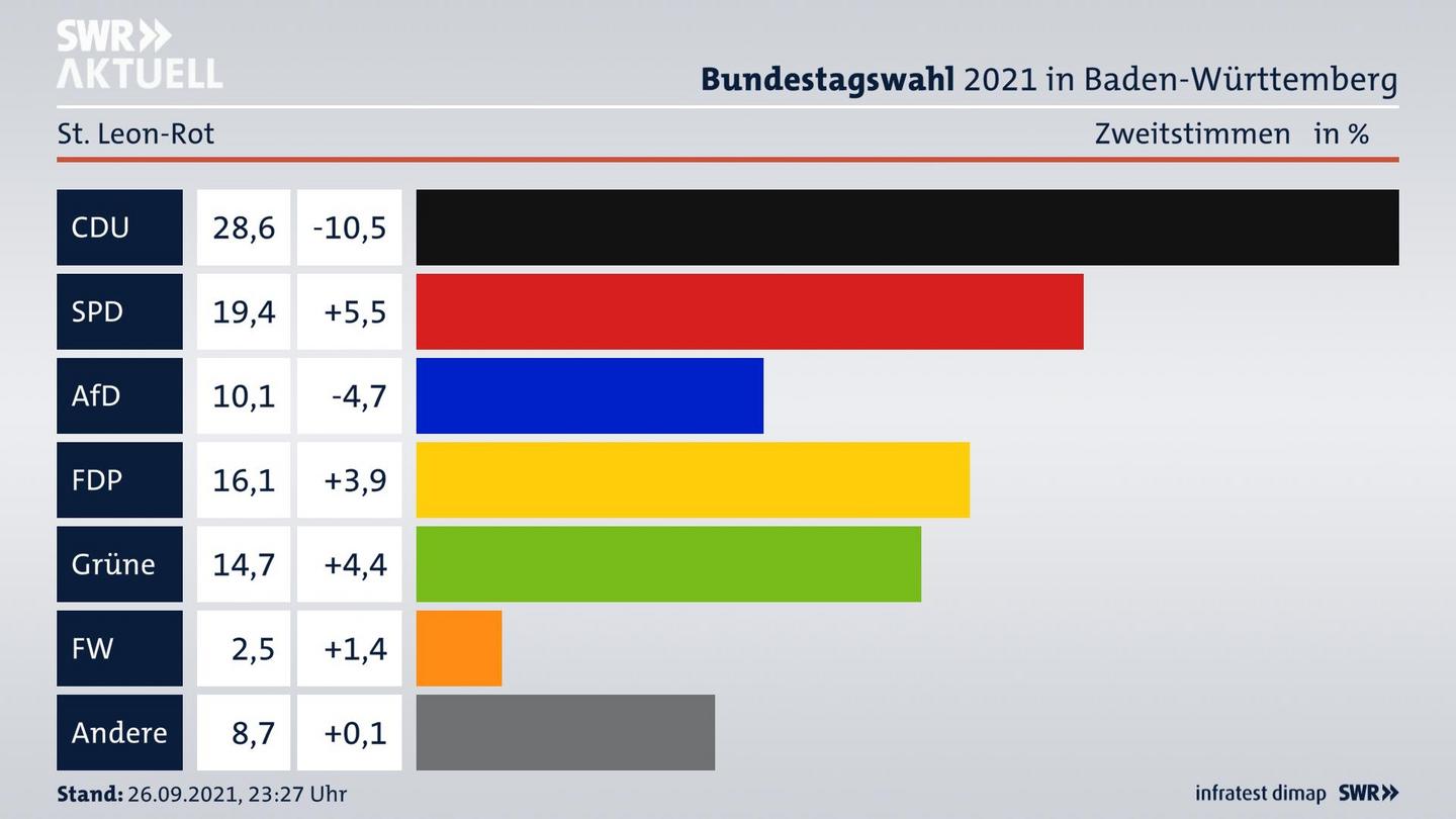 Bundestagswahl 2021 Endergebnis Zweitstimme für St. Leon-Rot. 