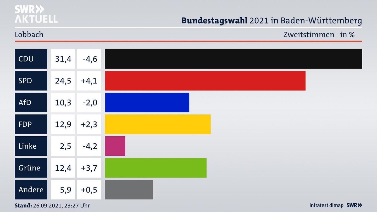 Bundestagswahl 2021 Endergebnis Zweitstimme für Lobbach. 