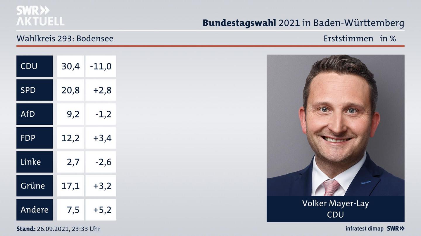Bundestagswahl 2021 Endergebnis Erststimme für Bodensee. Das Direktmandat im Wahlkreis 293 Bodensee geht an Volker Mayer-Lay von der CDU.