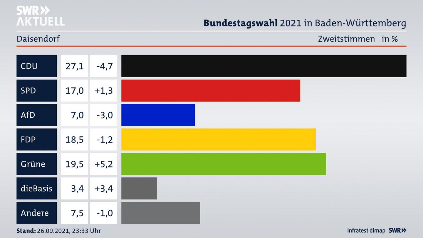 Bundestagswahl 2021 Endergebnis Zweitstimme für Daisendorf. 