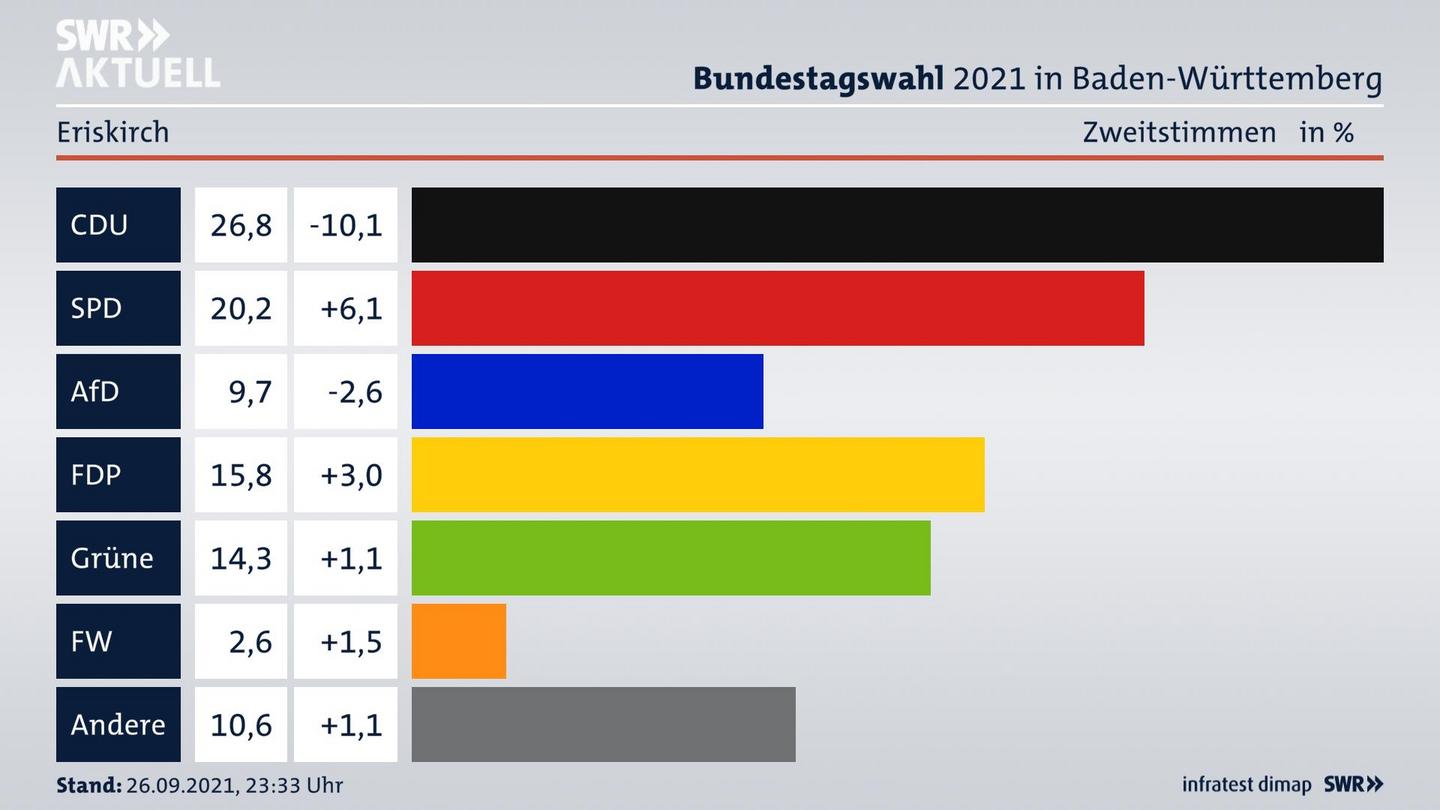 Bundestagswahl 2021 Endergebnis Zweitstimme für Eriskirch. 