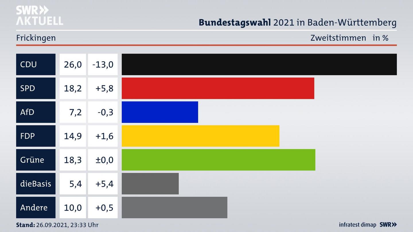 Bundestagswahl 2021 Endergebnis Zweitstimme für Frickingen. 