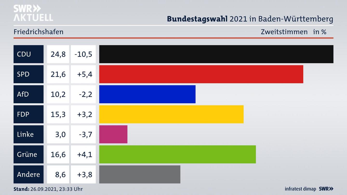 Bundestagswahl 2021 Endergebnis Zweitstimme für Friedrichshafen. 