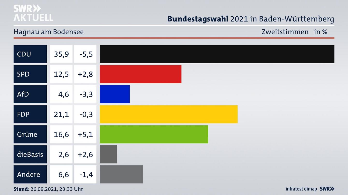 Bundestagswahl 2021 Endergebnis Zweitstimme für Hagnau am Bodensee. 