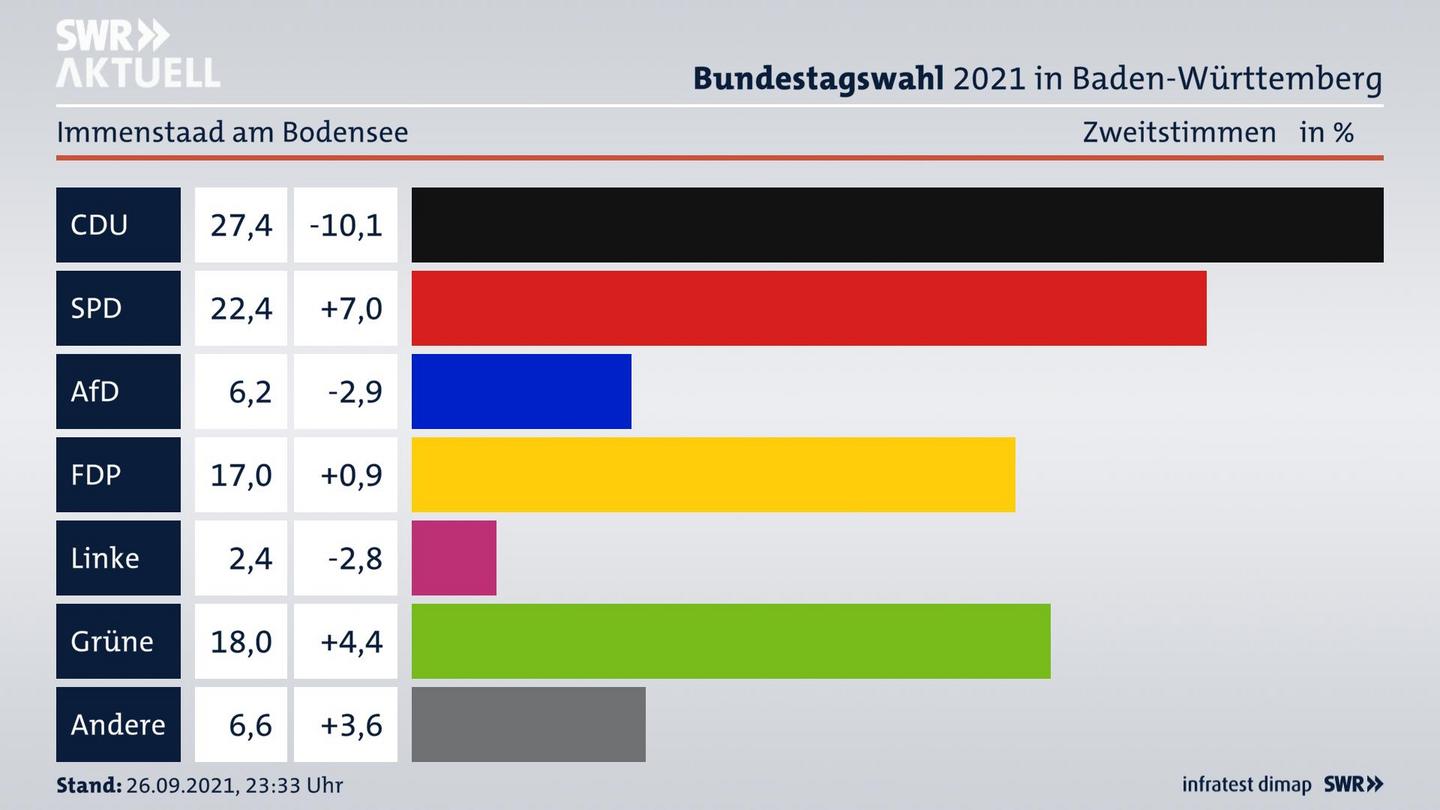 Bundestagswahl 2021 Endergebnis Zweitstimme für Immenstaad am Bodensee. 