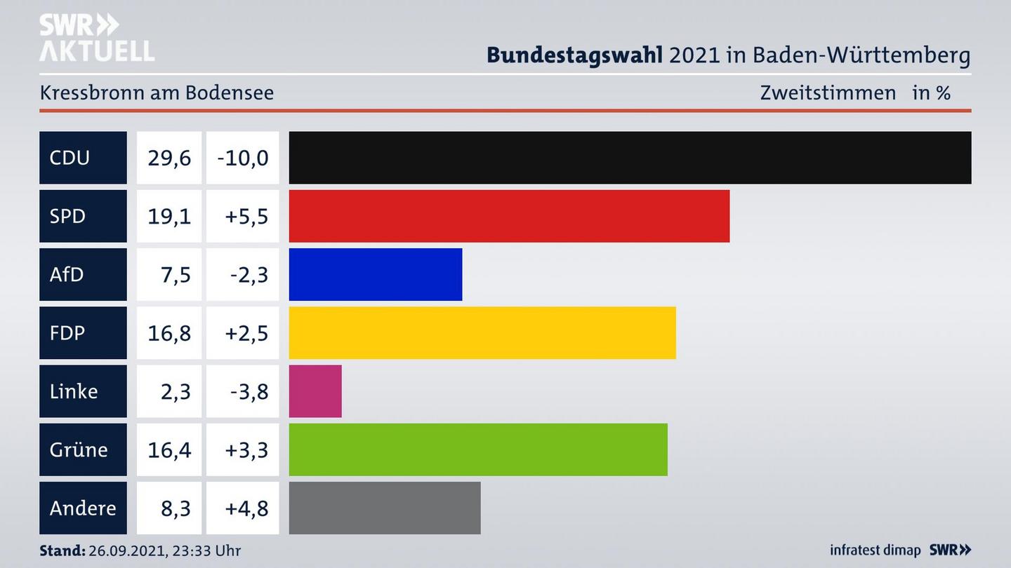 Bundestagswahl 2021 Endergebnis Zweitstimme für Kressbronn am Bodensee. 