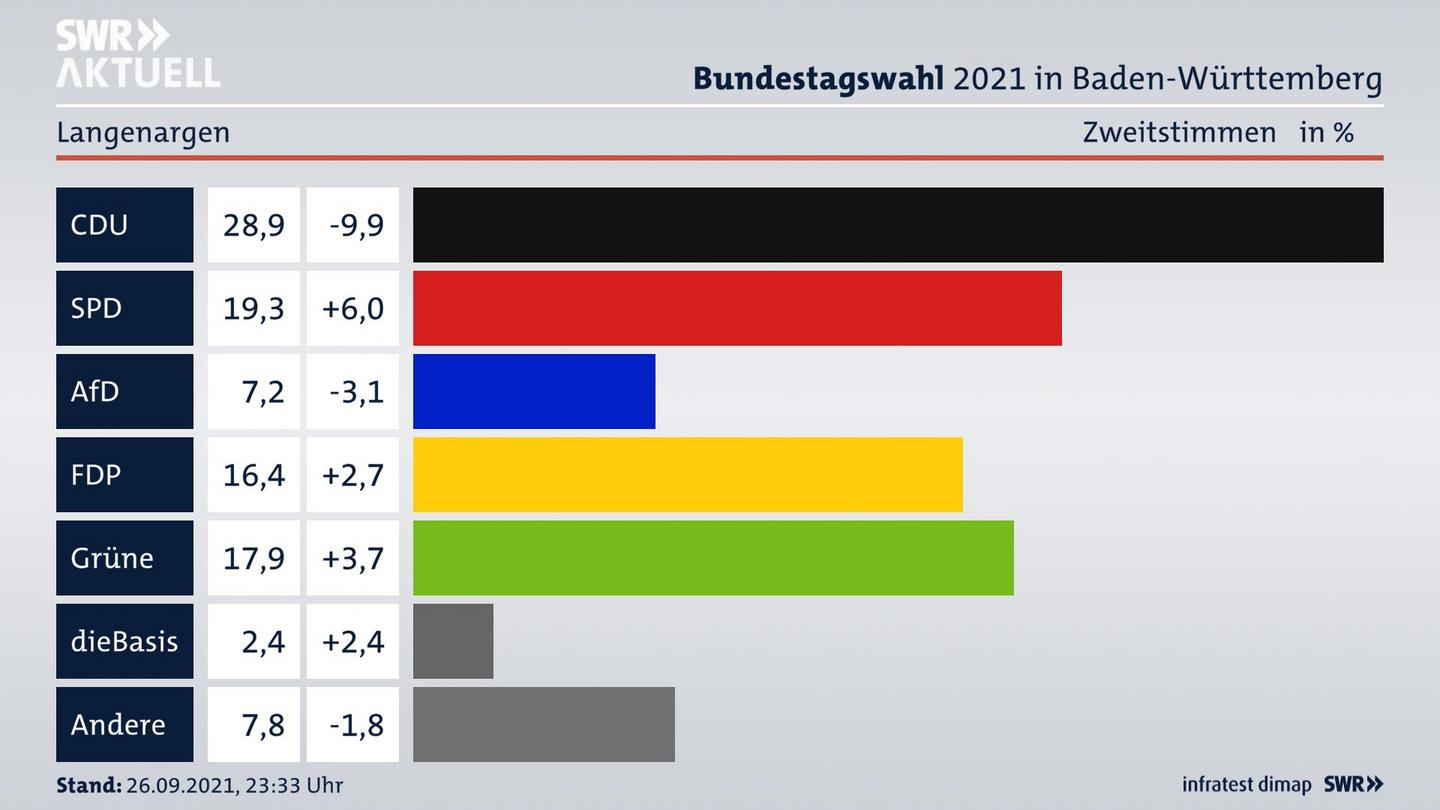 Bundestagswahl 2021 Endergebnis Zweitstimme für Langenargen. 