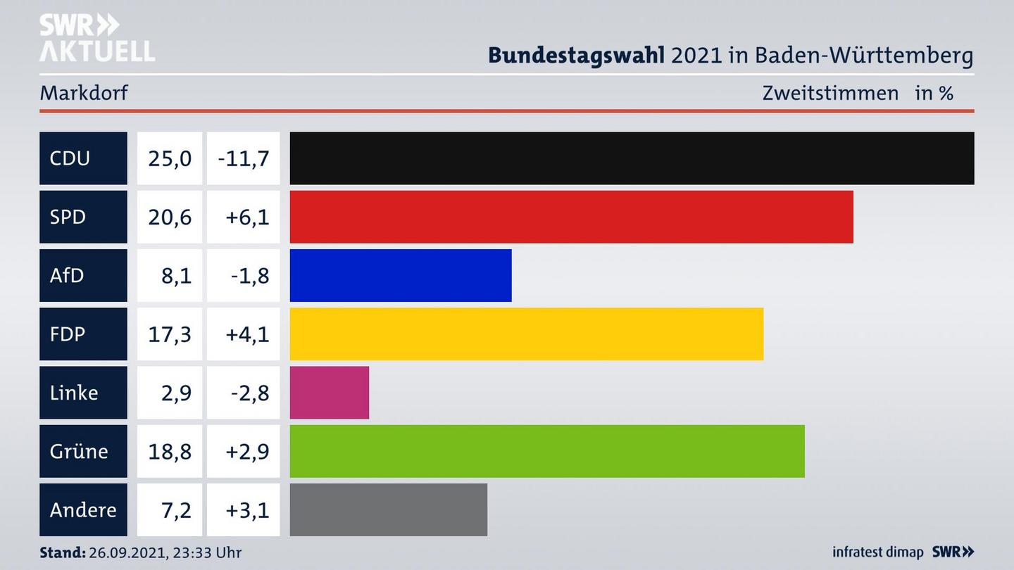 Bundestagswahl 2021 Endergebnis Zweitstimme für Markdorf. 