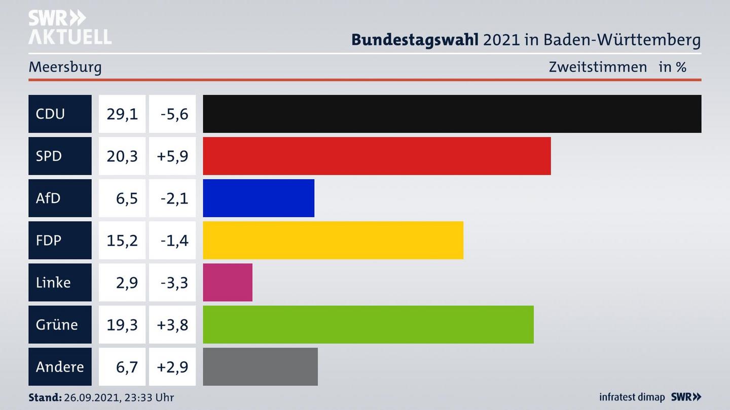 Bundestagswahl 2021 Endergebnis Zweitstimme für Meersburg. 