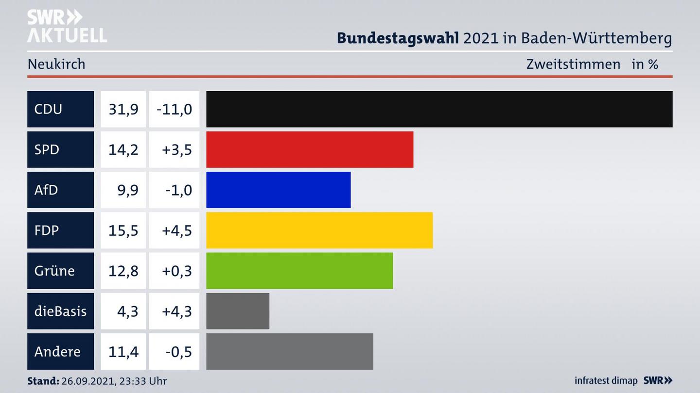 Bundestagswahl 2021 Endergebnis Zweitstimme für Neukirch. 
