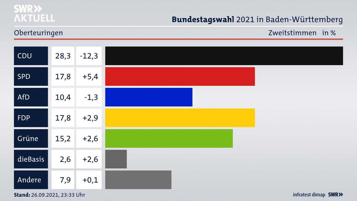 Bundestagswahl 2021 Endergebnis Zweitstimme für Oberteuringen. 