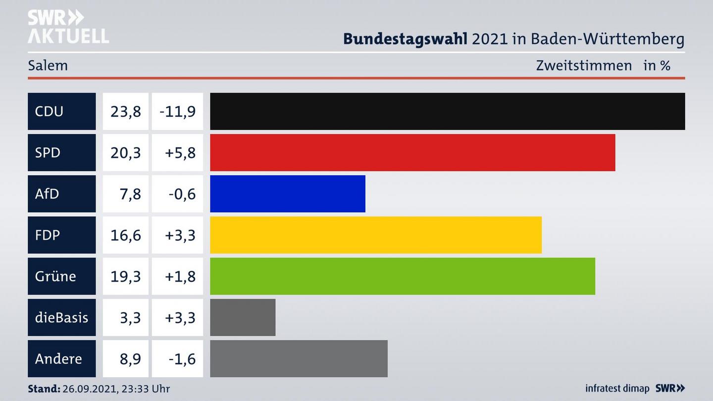 Bundestagswahl 2021 Endergebnis Zweitstimme für Salem. 