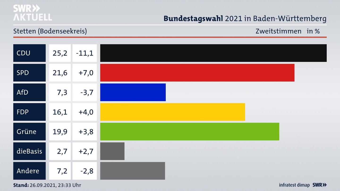 Bundestagswahl 2021 Endergebnis Zweitstimme für Stetten (Bodenseekreis). 