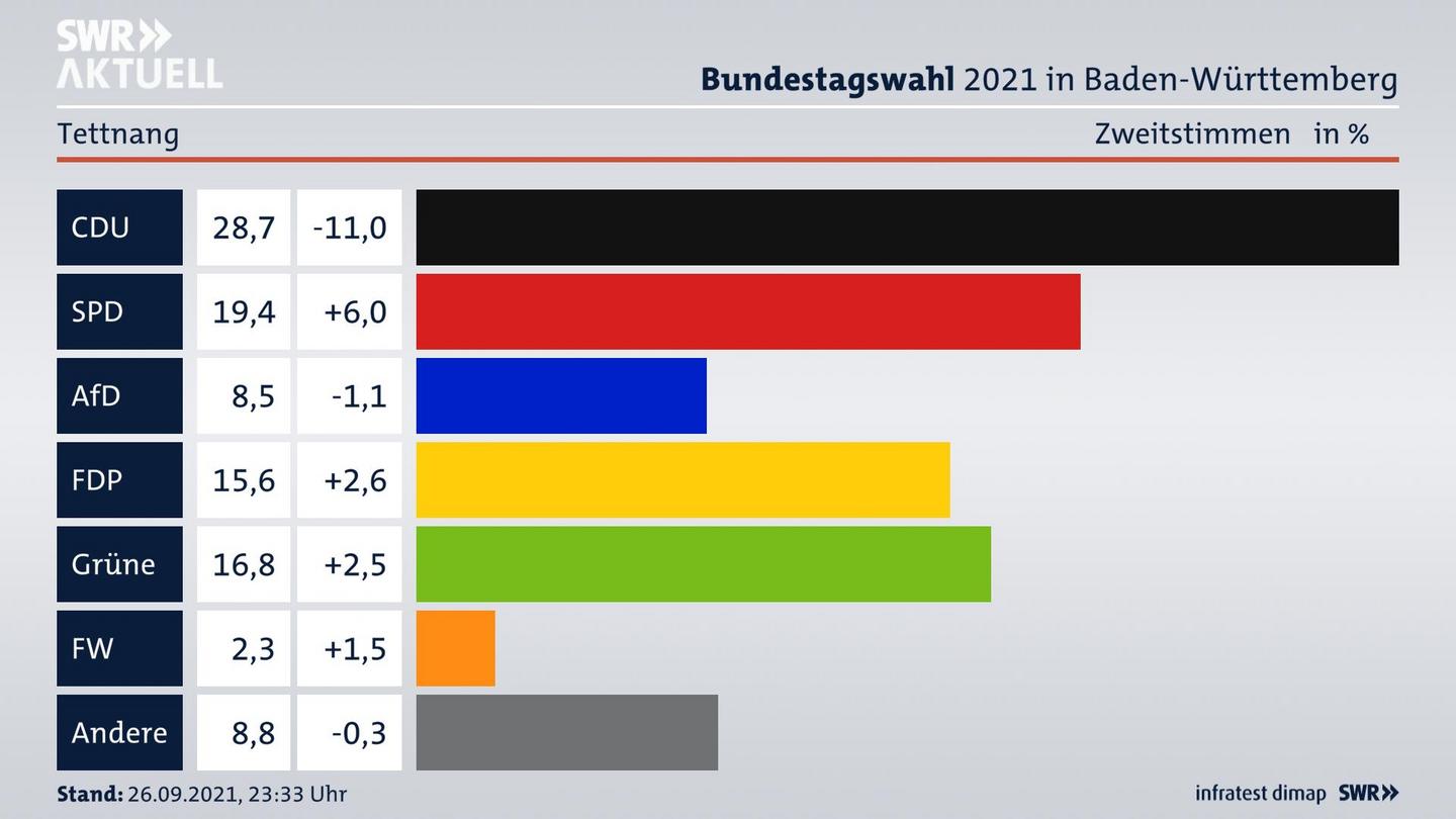 Bundestagswahl 2021 Endergebnis Zweitstimme für Tettnang. 