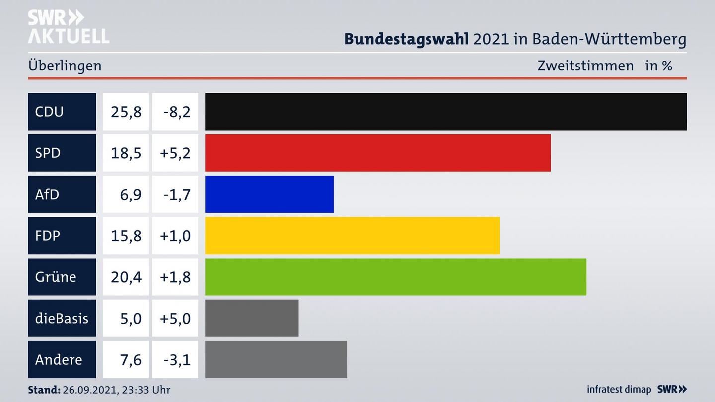 Bundestagswahl 2021 Endergebnis Zweitstimme für Überlingen. 