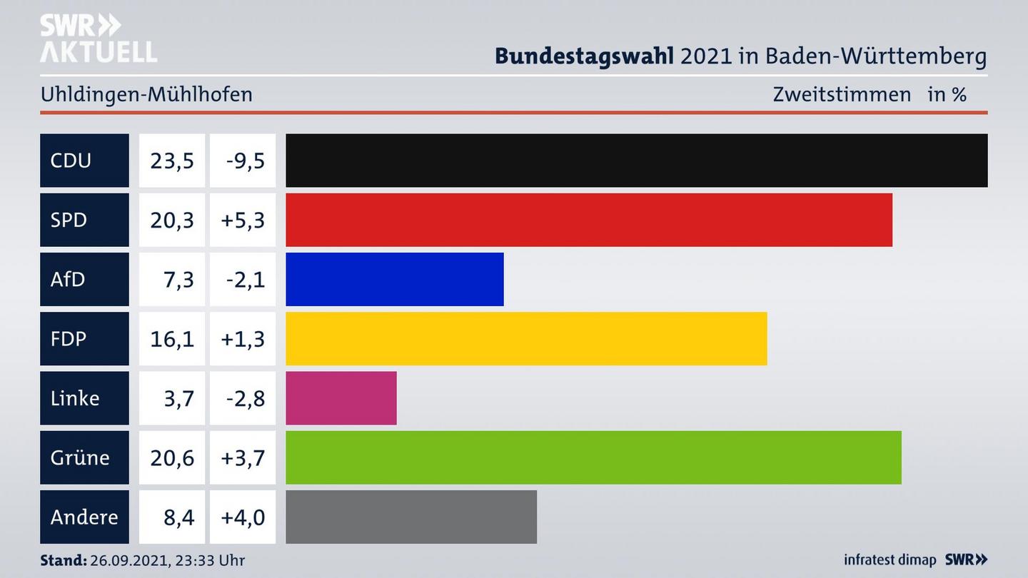 Bundestagswahl 2021 Endergebnis Zweitstimme für Uhldingen-Mühlhofen. 