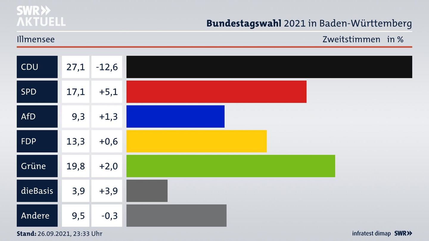 Bundestagswahl 2021 Endergebnis Zweitstimme für Illmensee. 