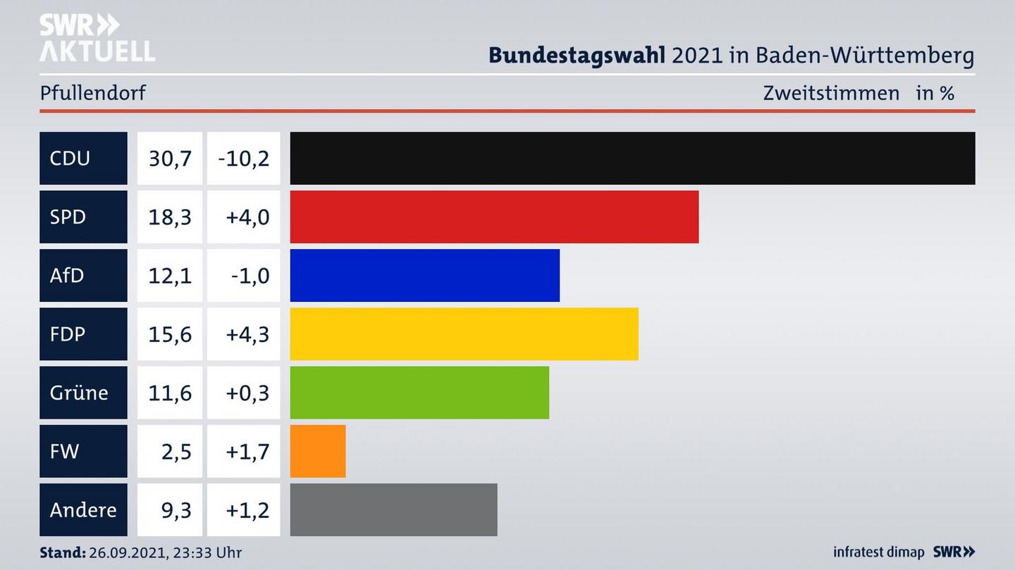 Bundestagswahl 2021 Endergebnis Zweitstimme für Pfullendorf. 