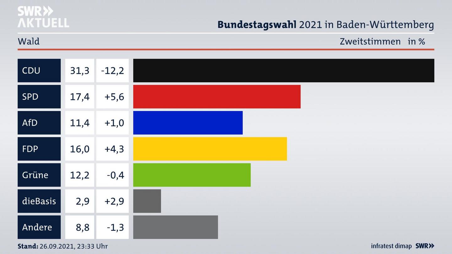 Bundestagswahl 2021 Endergebnis Zweitstimme für Wald. 