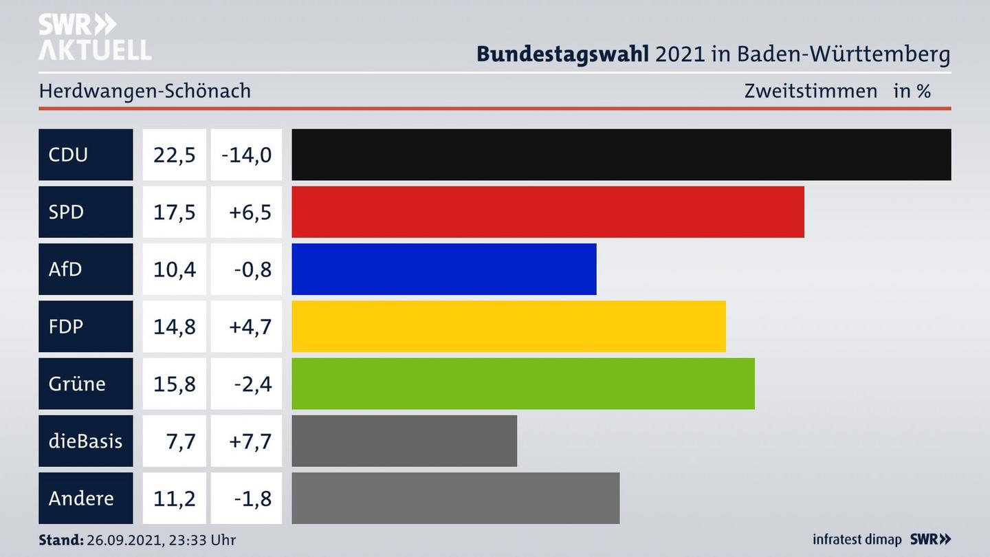 Bundestagswahl 2021 Endergebnis Zweitstimme für Herdwangen-Schönach. 