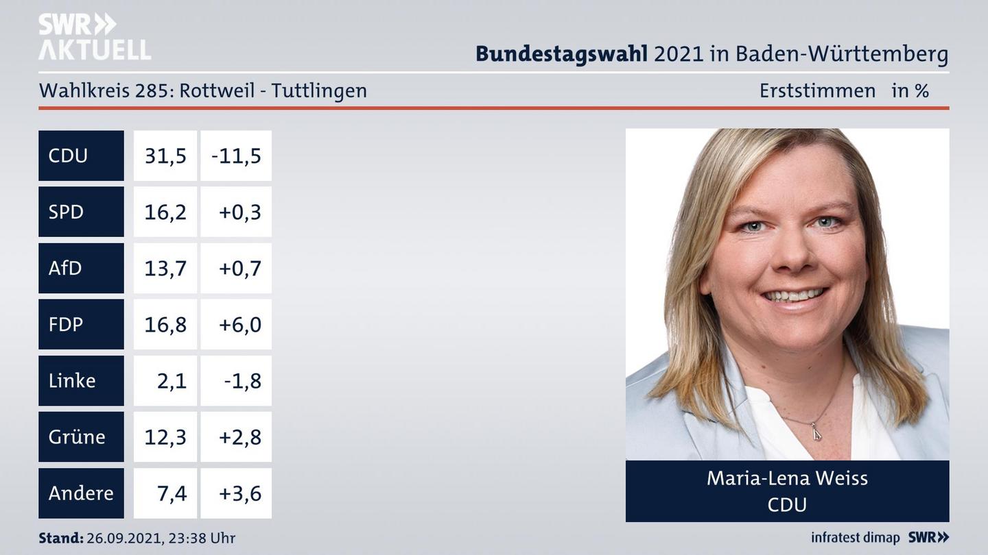 Bundestagswahl 2021 Endergebnis Erststimme für Rottweil - Tuttlingen. Das Direktmandat im Wahlkreis 285 Rottweil - Tuttlingen geht an Maria-Lena Weiss von der CDU.