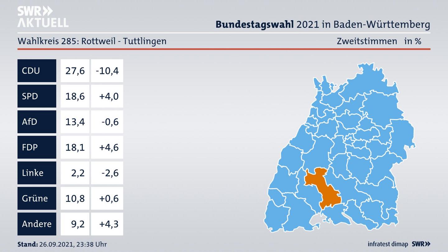 Bundestagswahl 2021 Endergebnis Zweitstimme für Rottweil - Tuttlingen. 