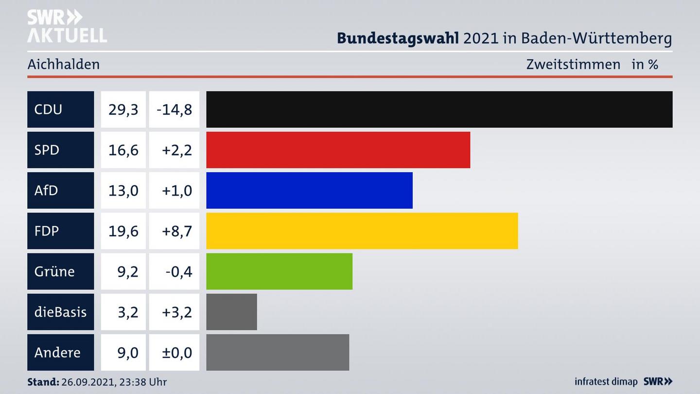 Bundestagswahl 2021 Endergebnis Zweitstimme für Aichhalden. 