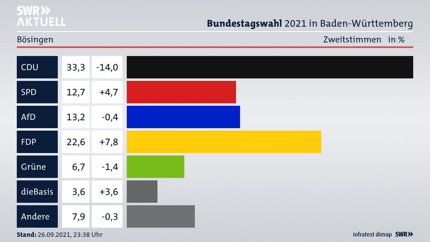 Bundestagswahl 2021 Endergebnis Zweitstimme für Bösingen. 