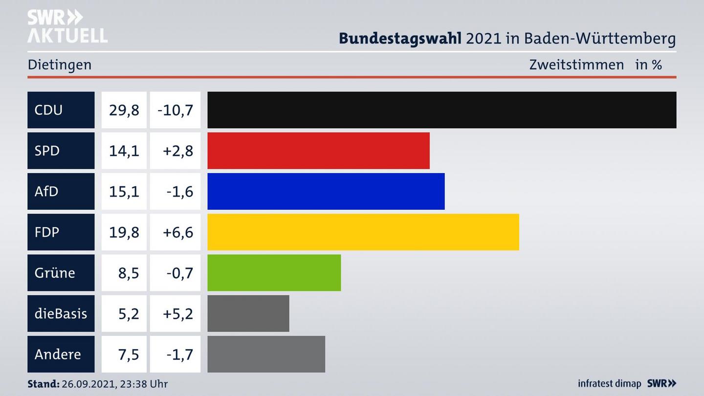 Bundestagswahl 2021 Endergebnis Zweitstimme für Dietingen. 
