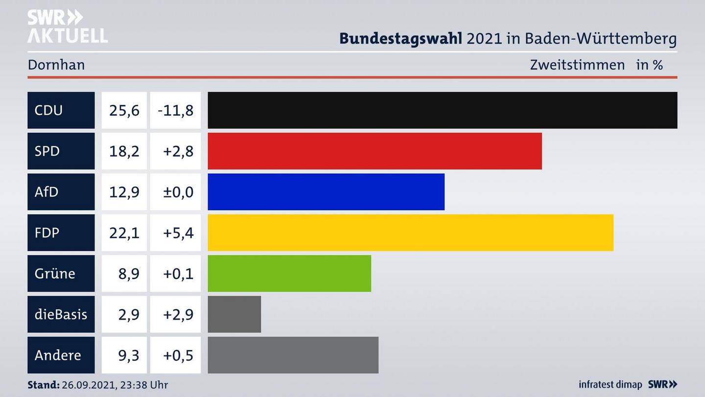 Bundestagswahl 2021 Endergebnis Zweitstimme für Dornhan. 