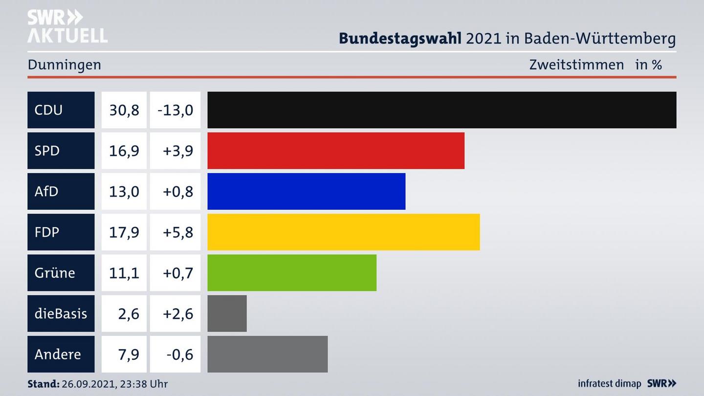 Bundestagswahl 2021 Endergebnis Zweitstimme für Dunningen. 