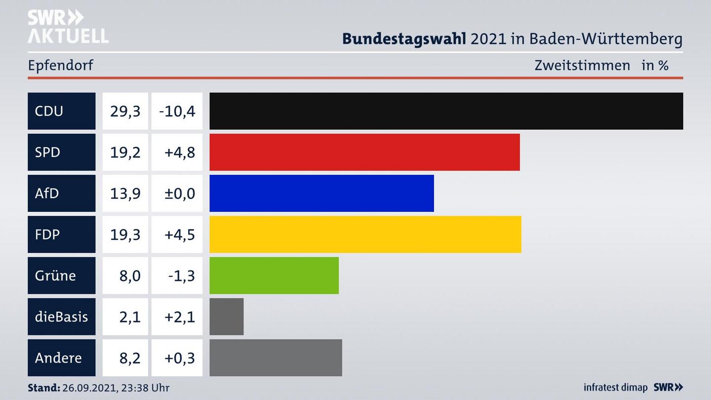 Bundestagswahl 2021 Endergebnis Zweitstimme für Epfendorf. 