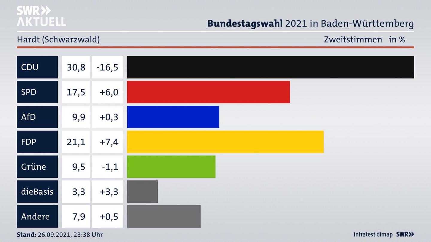 Bundestagswahl 2021 Endergebnis Zweitstimme für Hardt (Schwarzwald). 