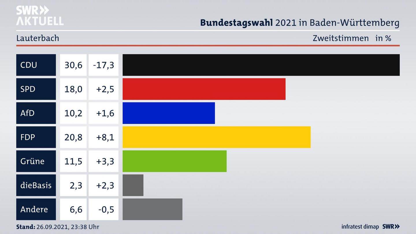 Bundestagswahl 2021 Endergebnis Zweitstimme für Lauterbach. 