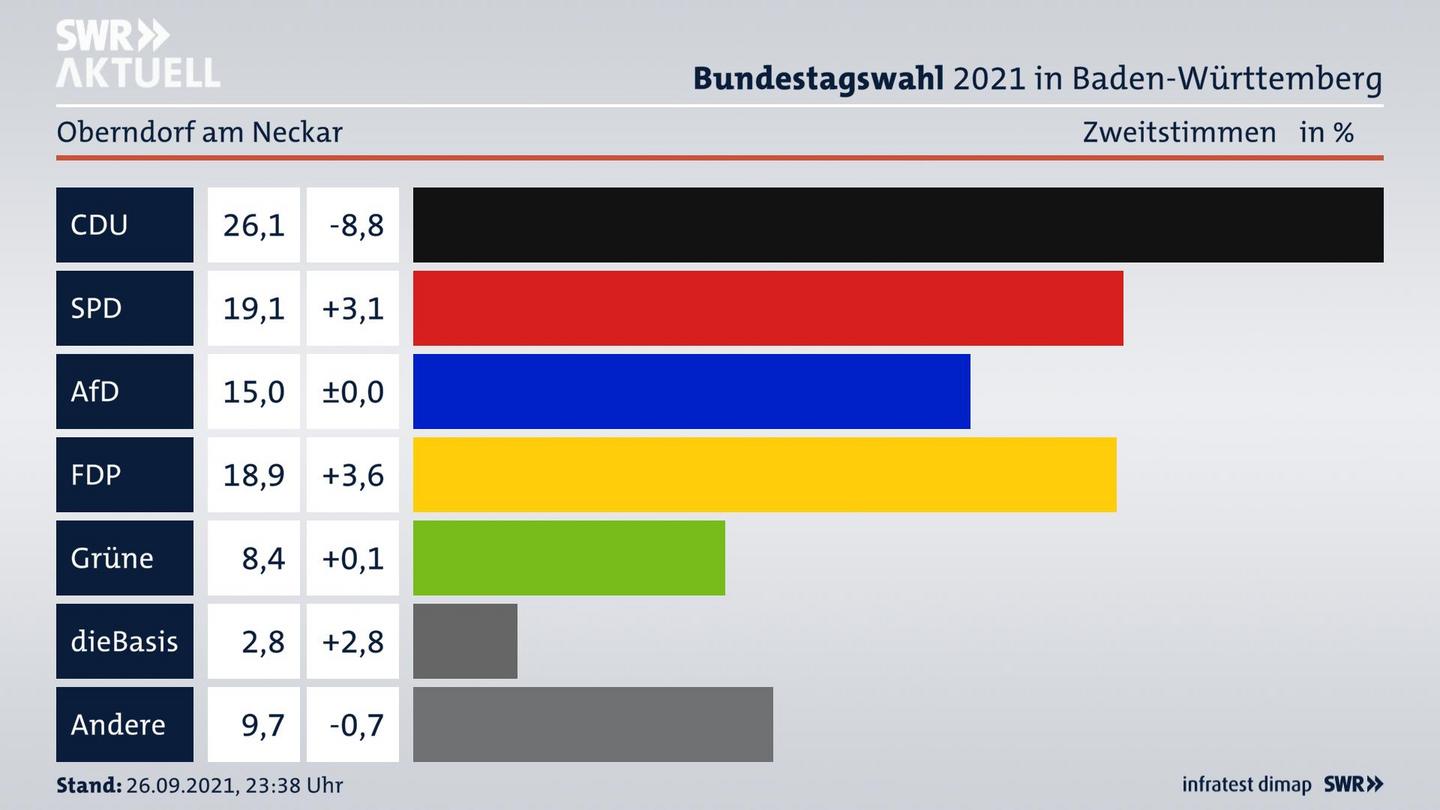 Bundestagswahl 2021 Endergebnis Zweitstimme für Oberndorf am Neckar. 