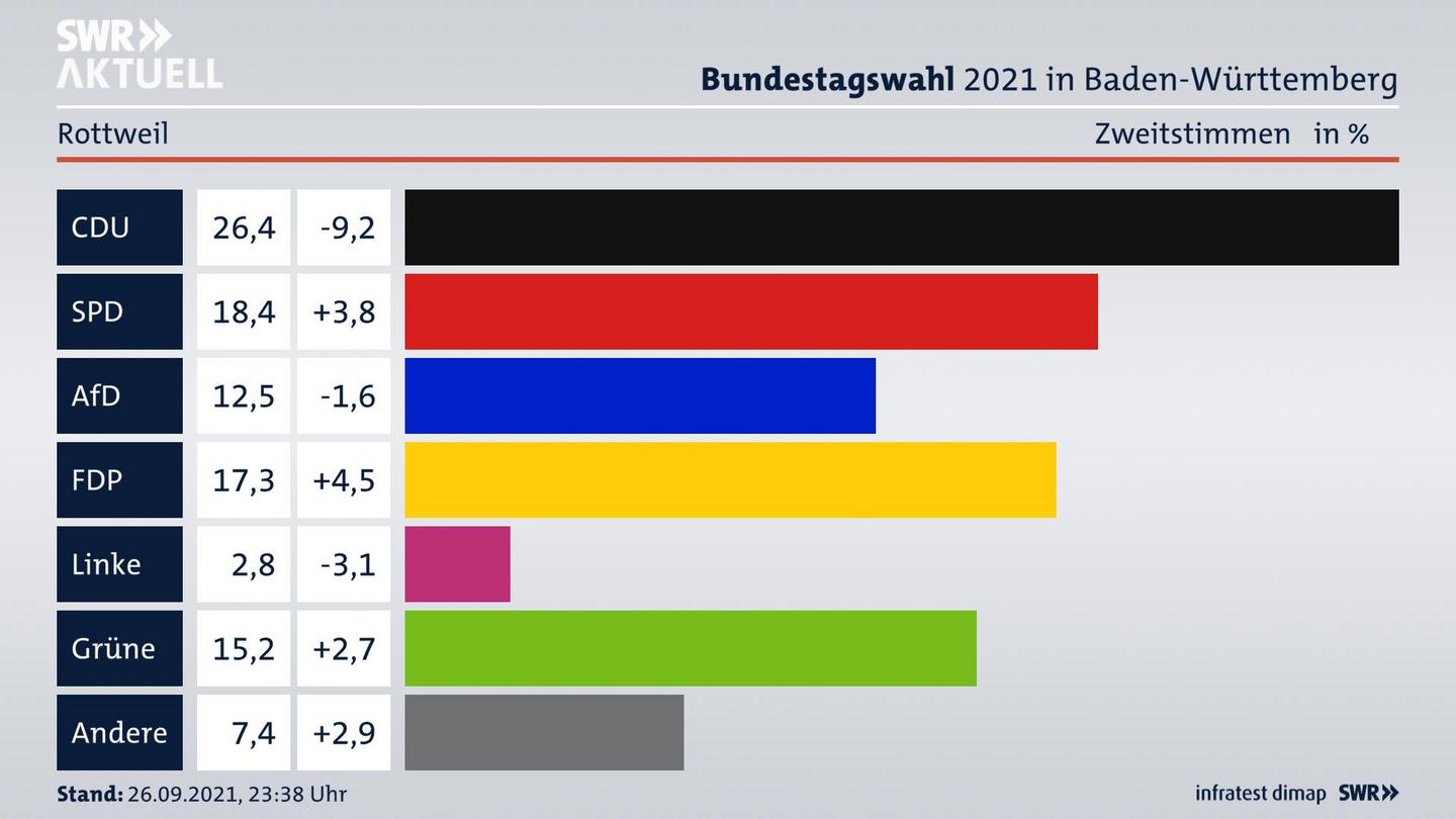 Bundestagswahl 2021 Endergebnis Zweitstimme für Rottweil. 
