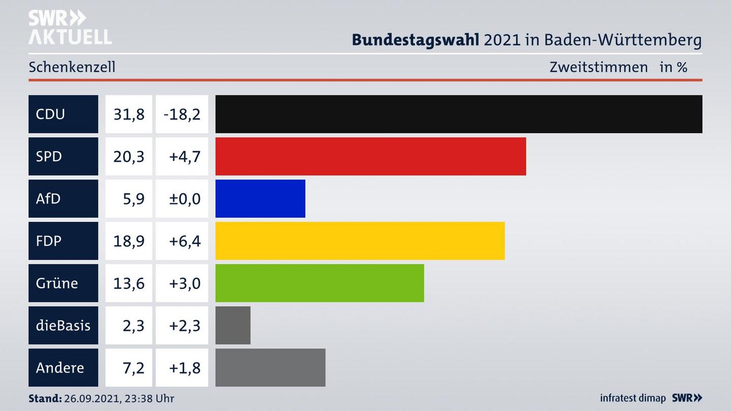 Bundestagswahl 2021 Endergebnis Zweitstimme für Schenkenzell. 