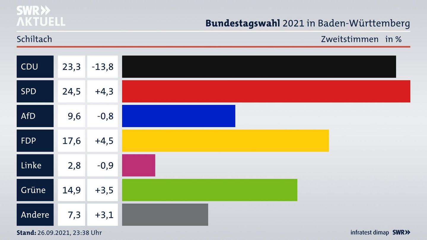 Bundestagswahl 2021 Endergebnis Zweitstimme für Schiltach. 