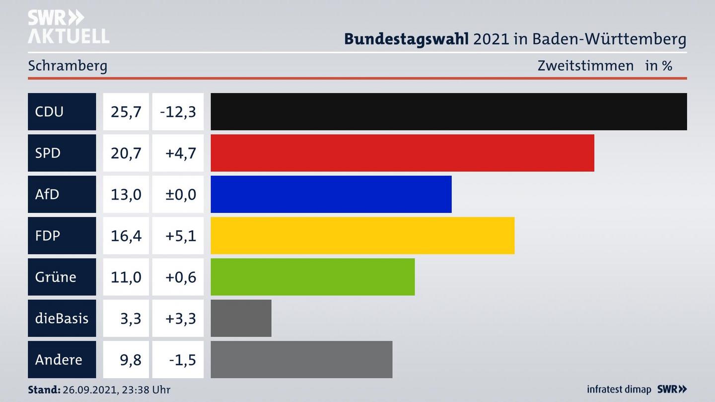 Bundestagswahl 2021 Endergebnis Zweitstimme für Schramberg. 