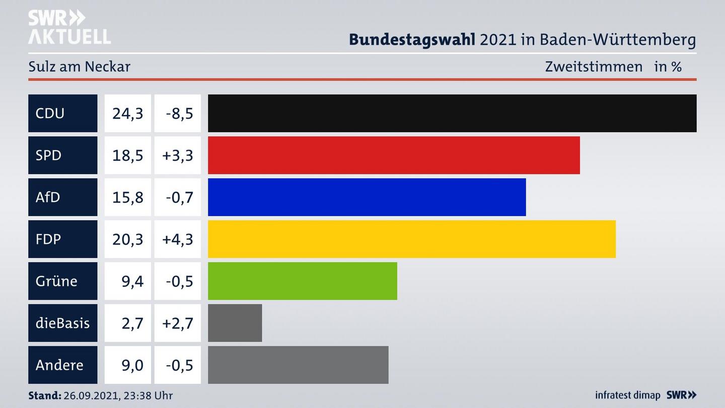 Bundestagswahl 2021 Endergebnis Zweitstimme für Sulz am Neckar. 