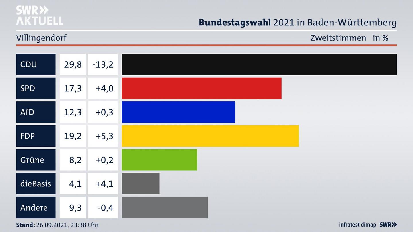 Bundestagswahl 2021 Endergebnis Zweitstimme für Villingendorf. 