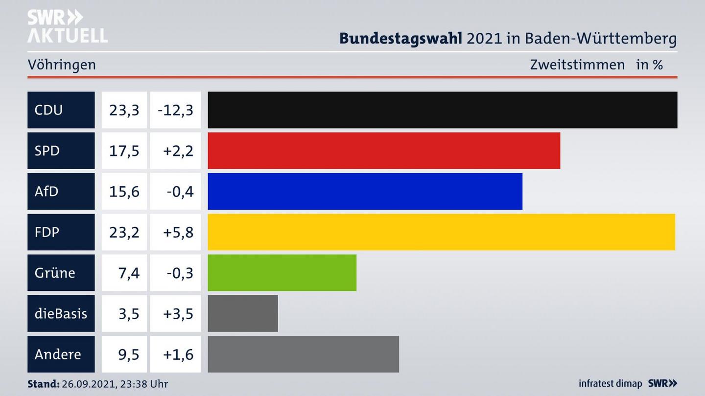 Bundestagswahl 2021 Endergebnis Zweitstimme für Vöhringen. 