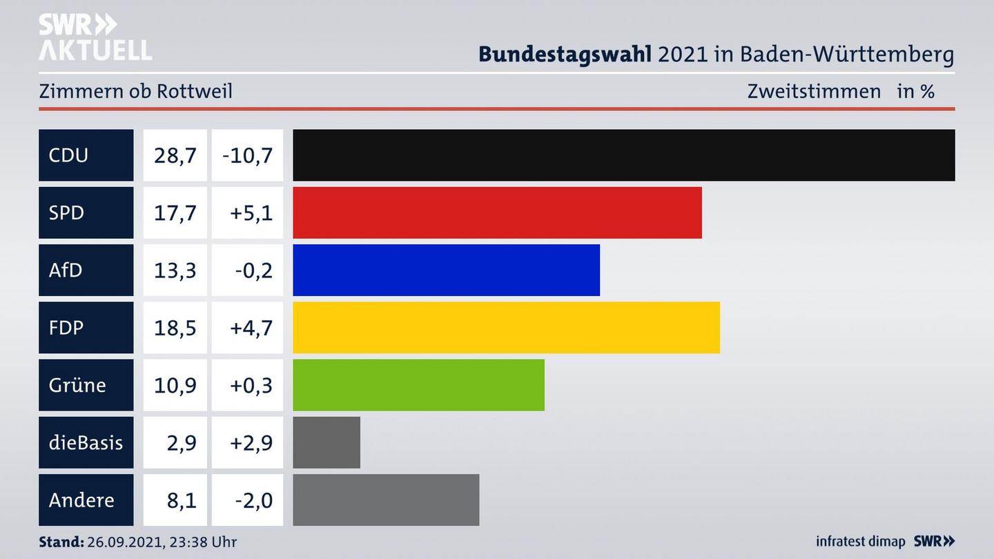 Bundestagswahl 2021 Endergebnis Zweitstimme für Zimmern ob Rottweil. 