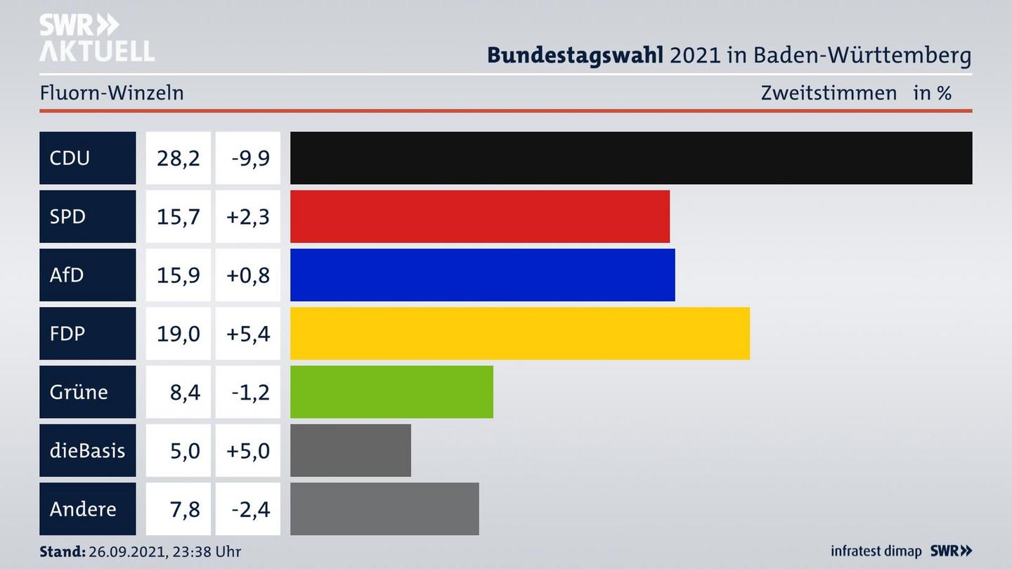Bundestagswahl 2021 Endergebnis Zweitstimme für Fluorn-Winzeln. 