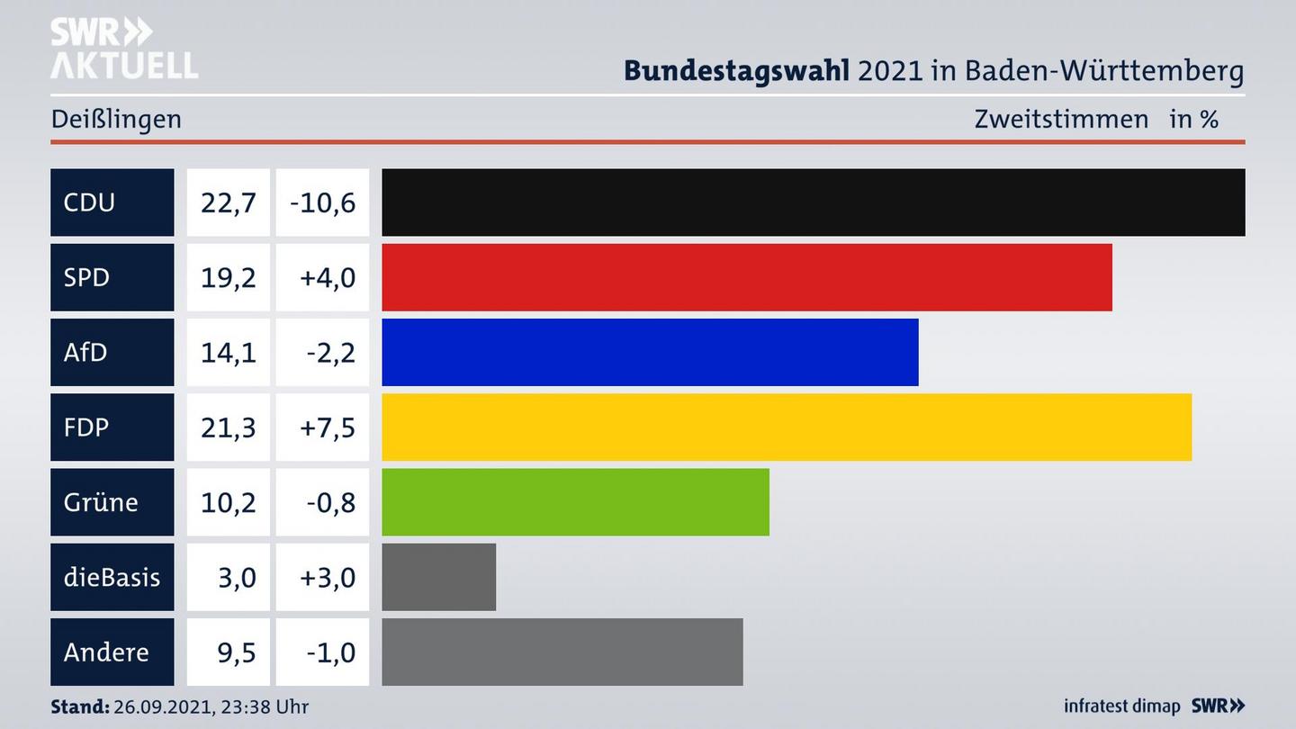 Bundestagswahl 2021 Endergebnis Zweitstimme für Deißlingen. 