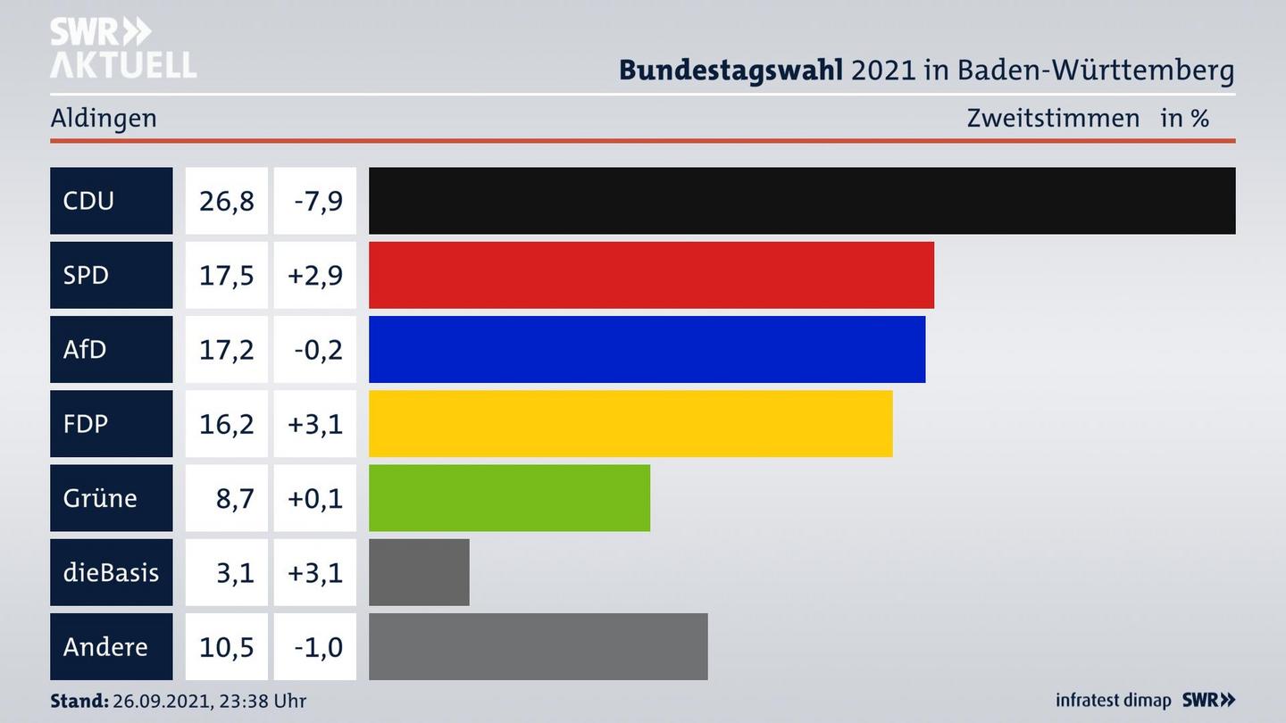 Bundestagswahl 2021 Endergebnis Zweitstimme für Aldingen. 